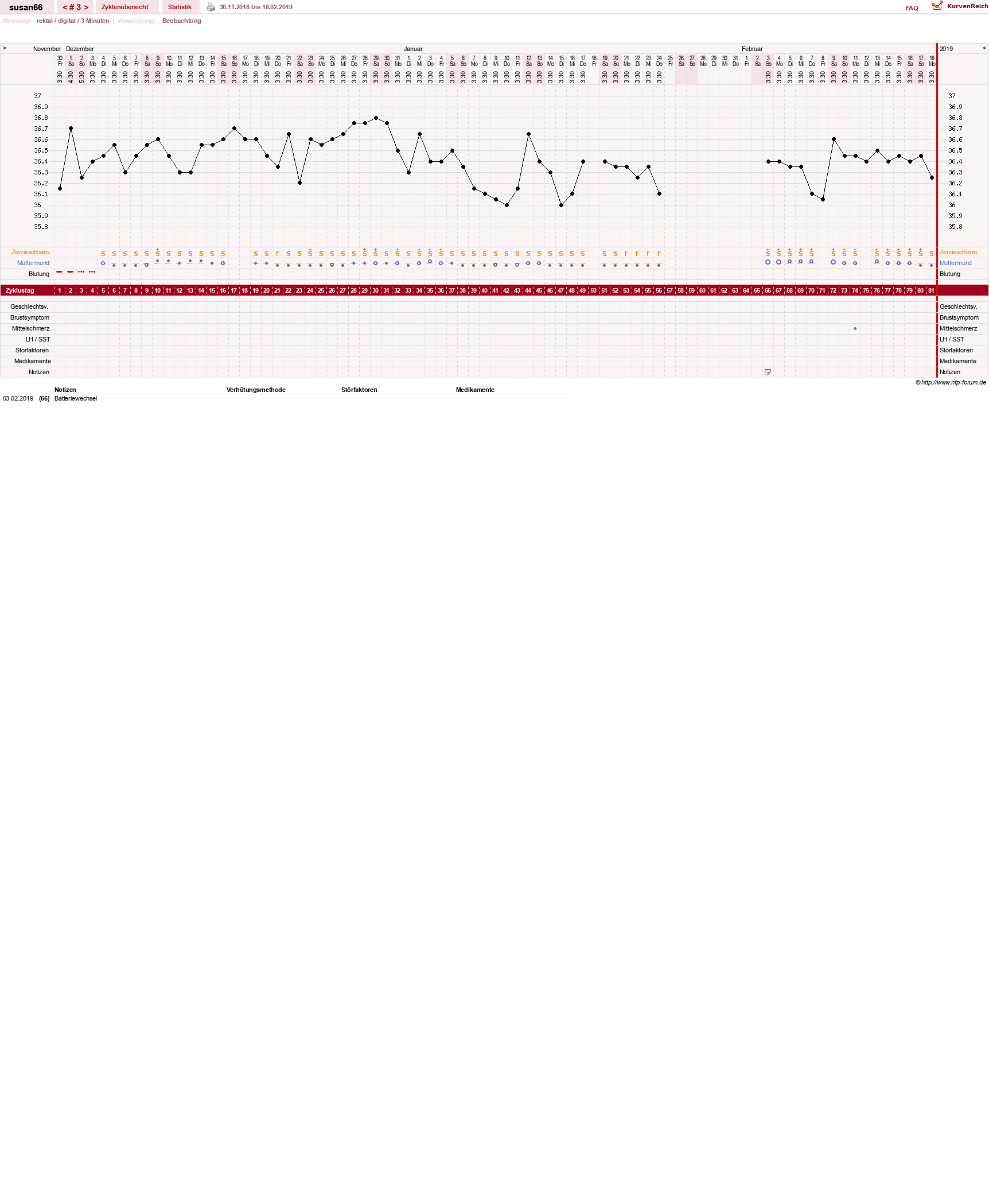 NFP-Kurve User #3022