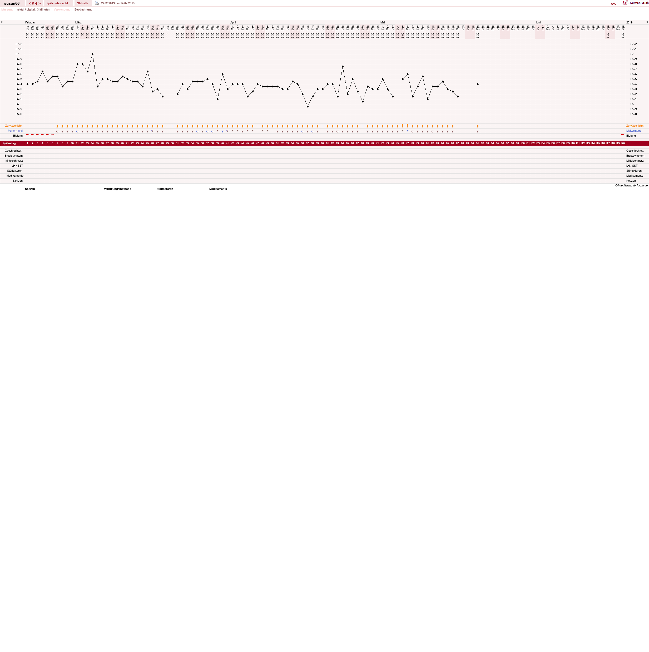 NFP-Kurve User #3022