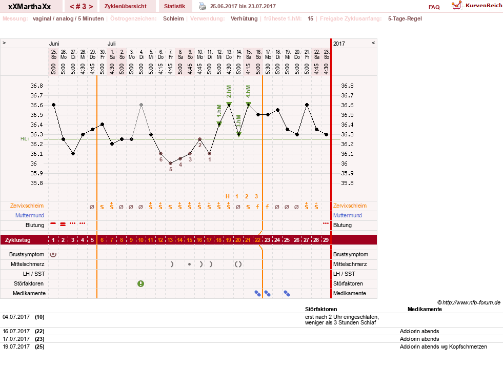 NFP-Kurve User #30309