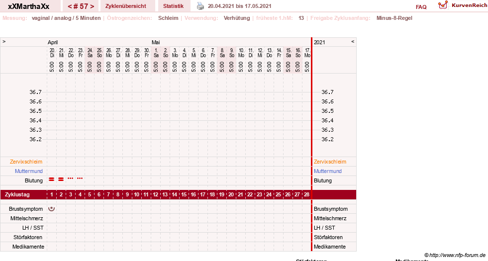 NFP-Kurve User #30309