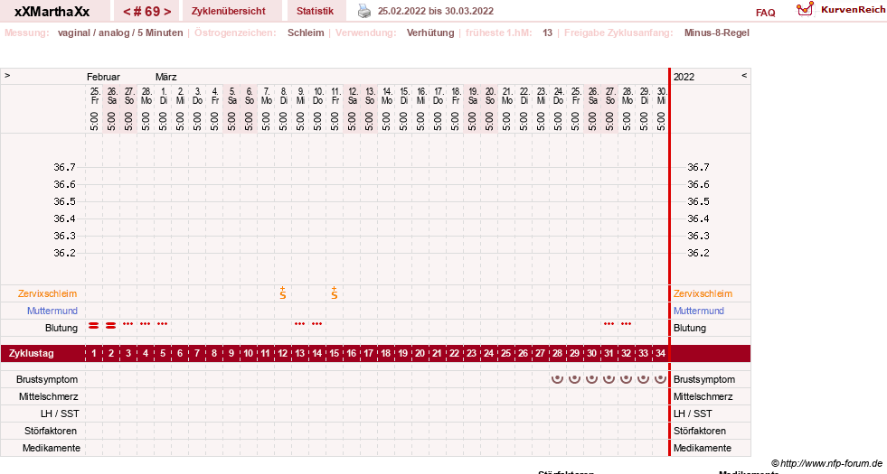 NFP-Kurve User #30309