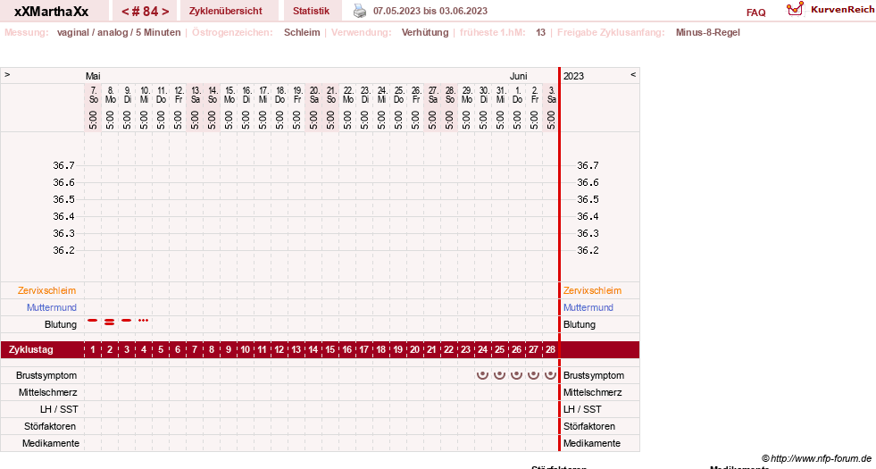 NFP-Kurve User #30309