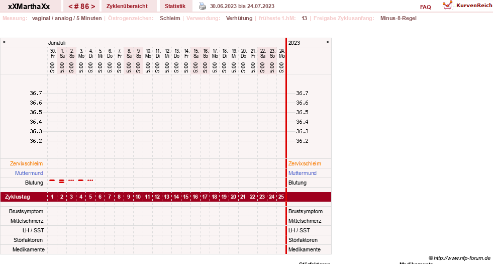 NFP-Kurve User #30309