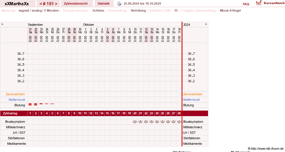 NFP-Kurve User #30309