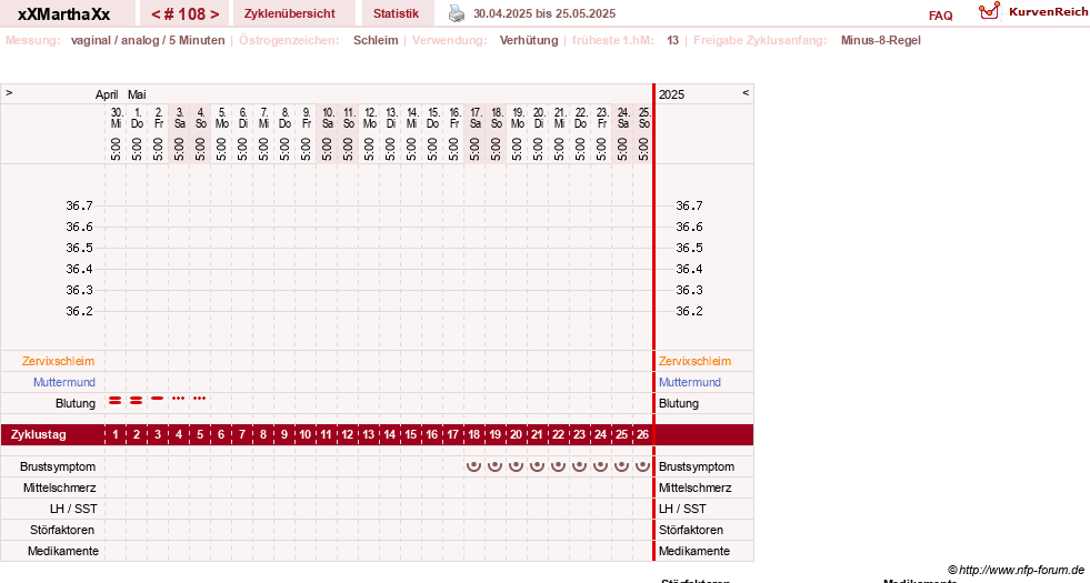 NFP-Kurve User #30309