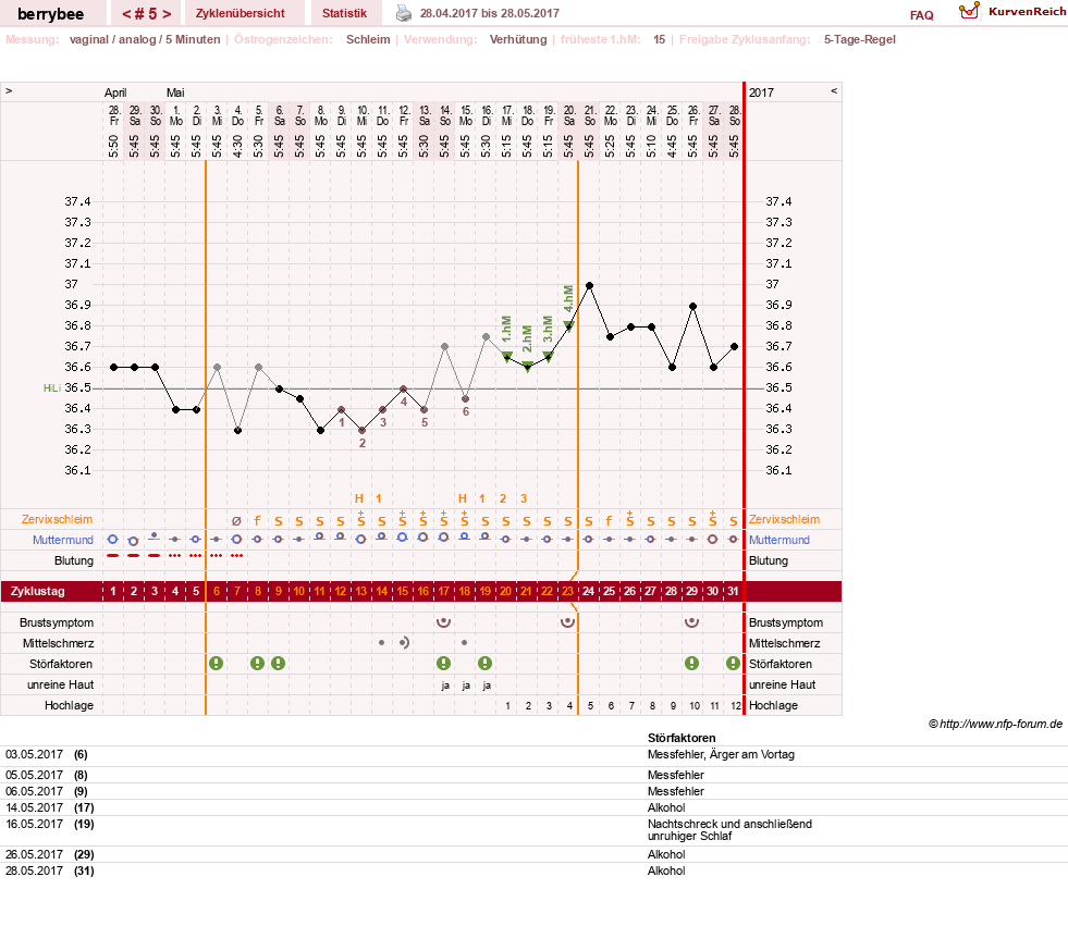 NFP-Kurve User #30317