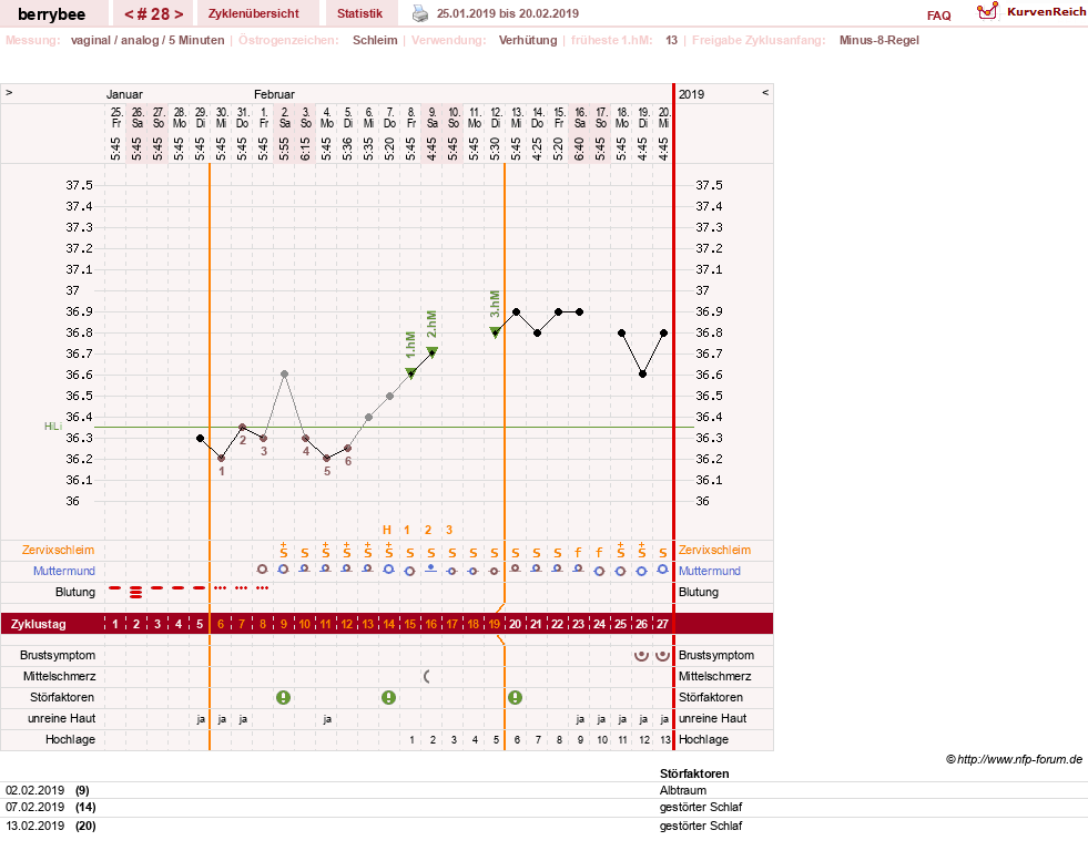 NFP-Kurve User #30317