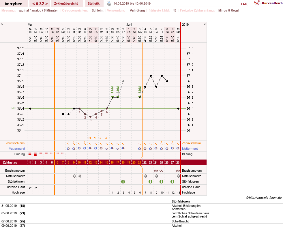 NFP-Kurve User #30317