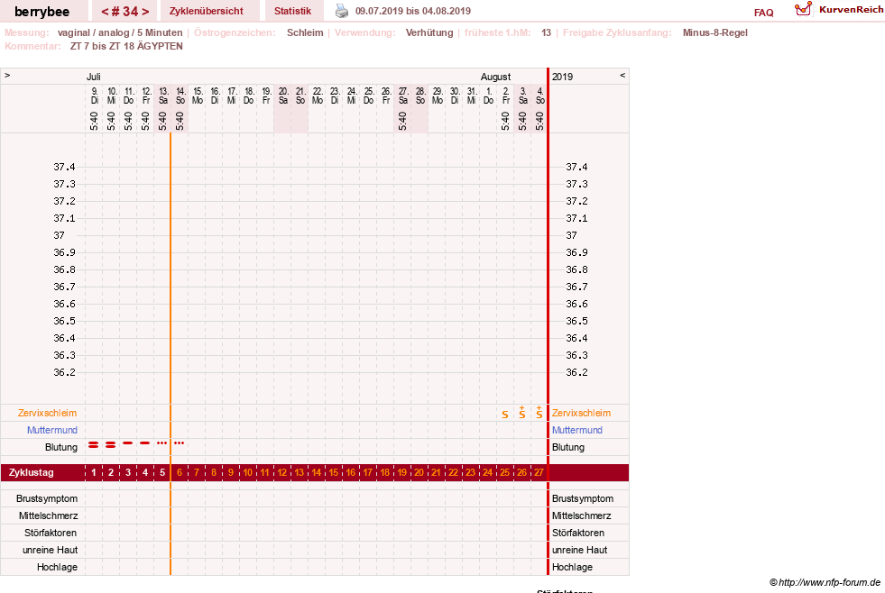 NFP-Kurve User #30317