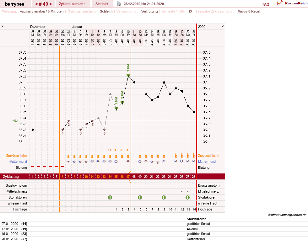 NFP-Kurve User #30317