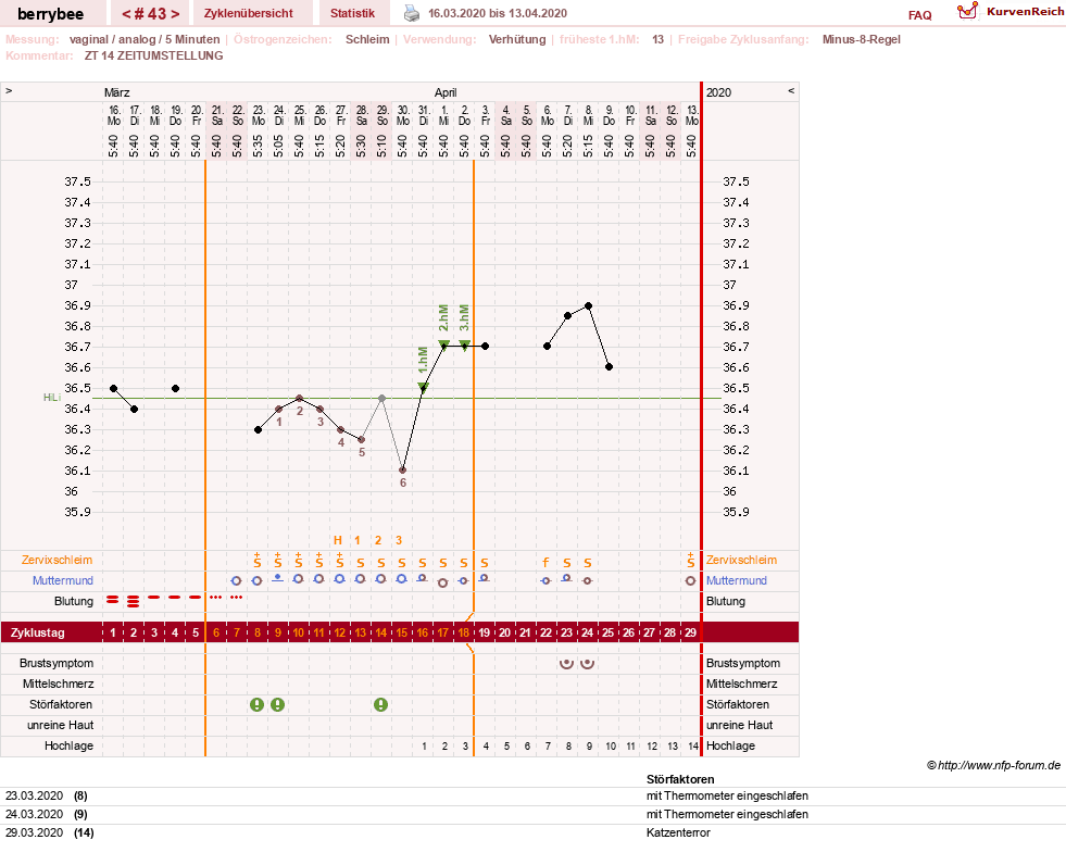 NFP-Kurve User #30317