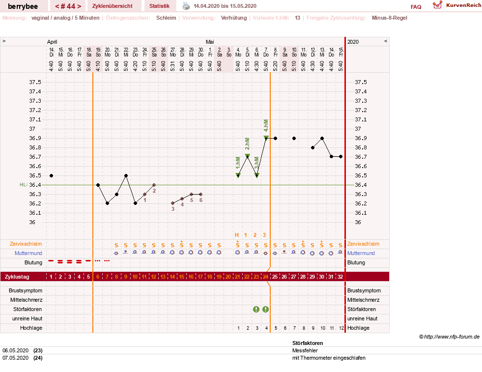 NFP-Kurve User #30317