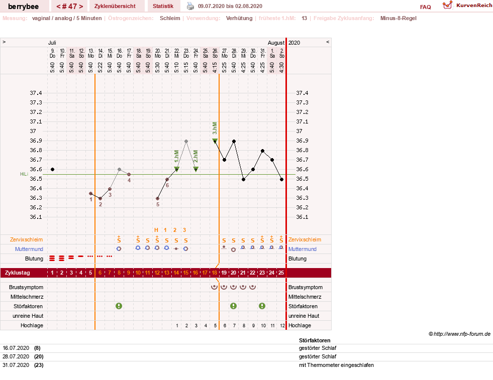 NFP-Kurve User #30317