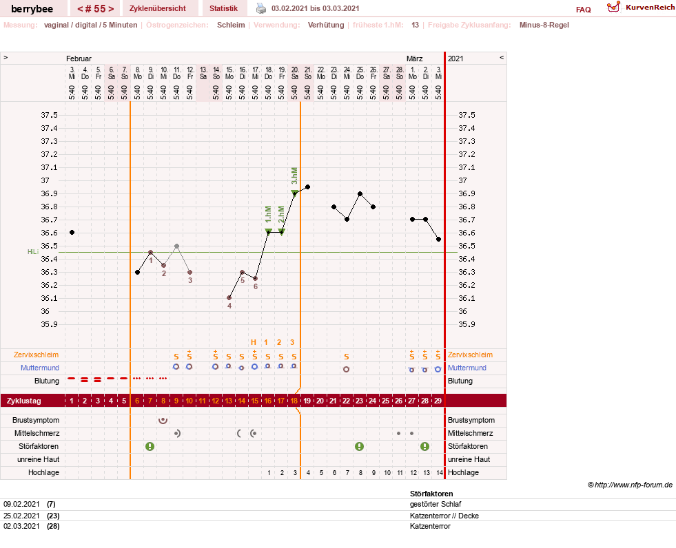 NFP-Kurve User #30317