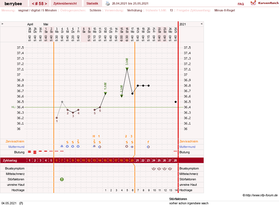 NFP-Kurve User #30317
