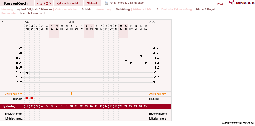 NFP-Kurve User #30417