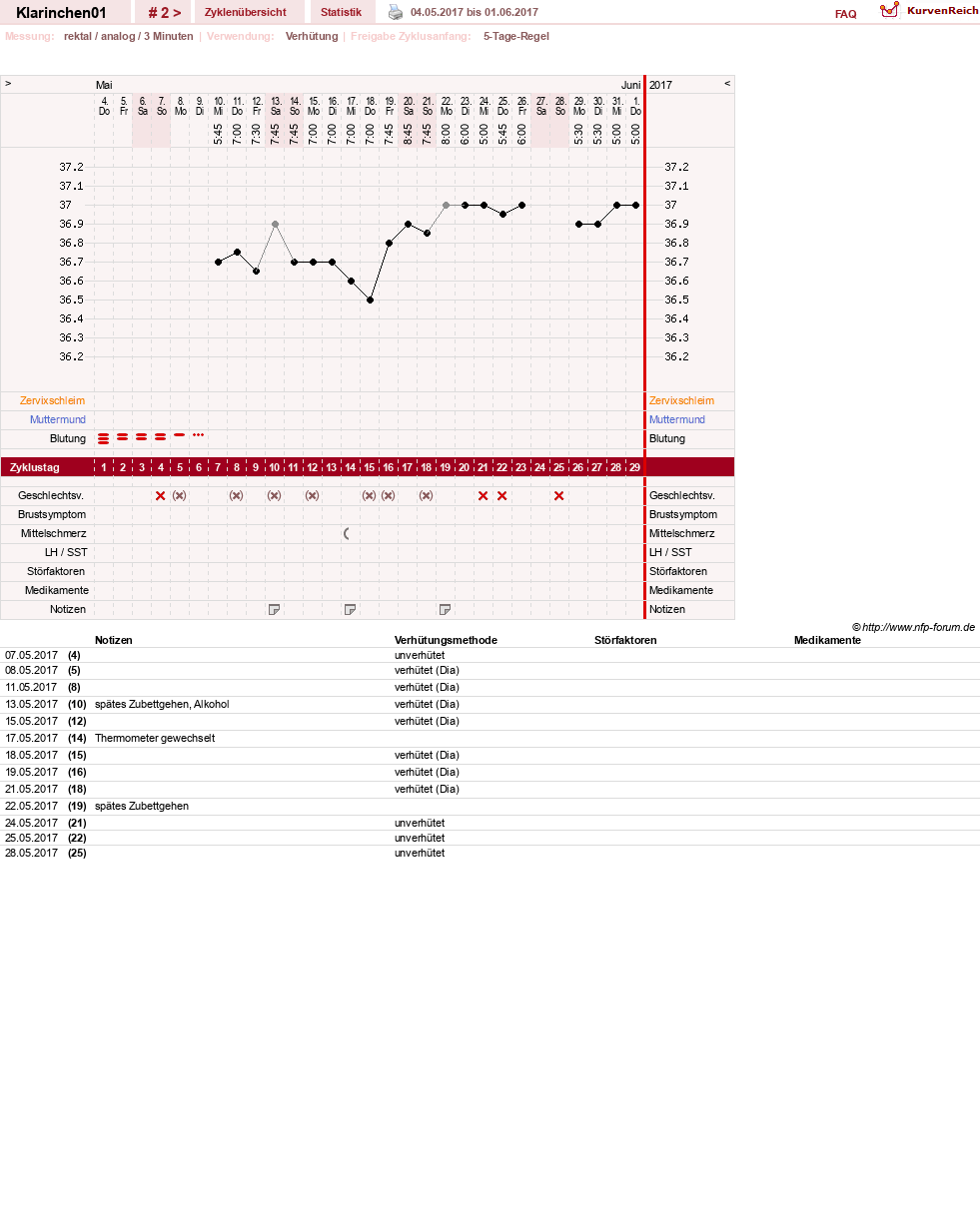 NFP-Kurve User #30422