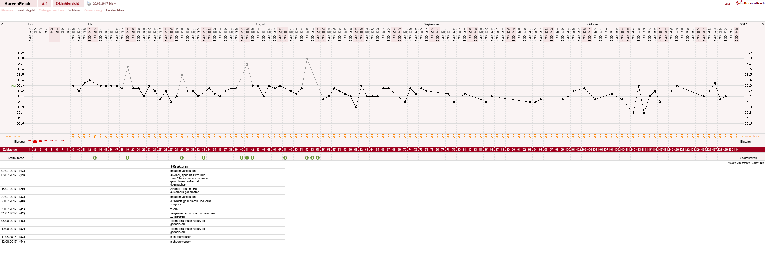 NFP-Kurve User #30459
