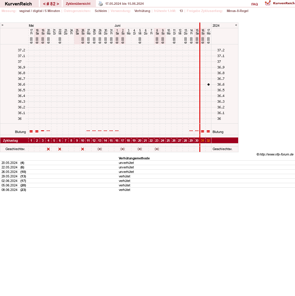 NFP-Kurve User #30670