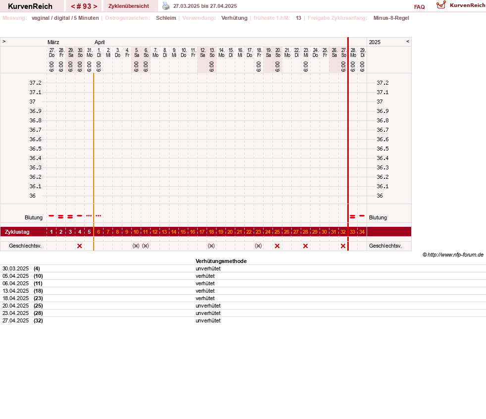 NFP-Kurve User #30670