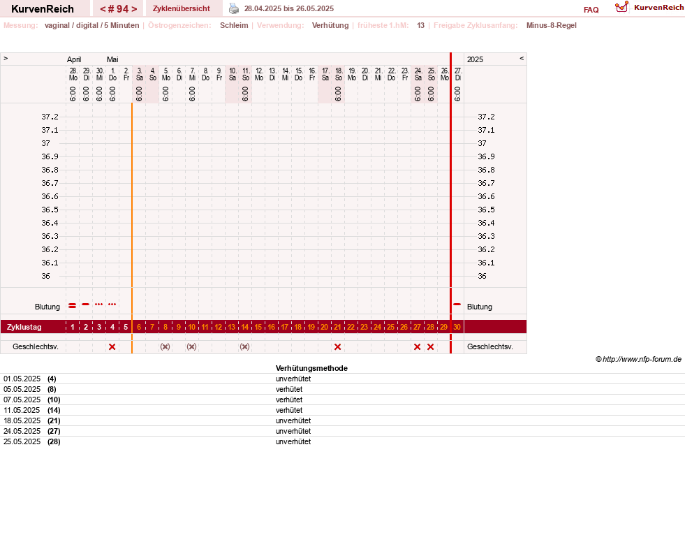 NFP-Kurve User #30670