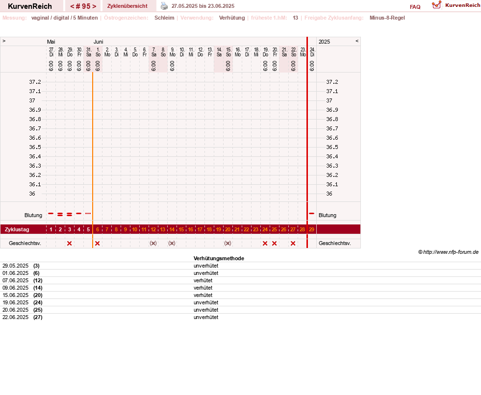 NFP-Kurve User #30670
