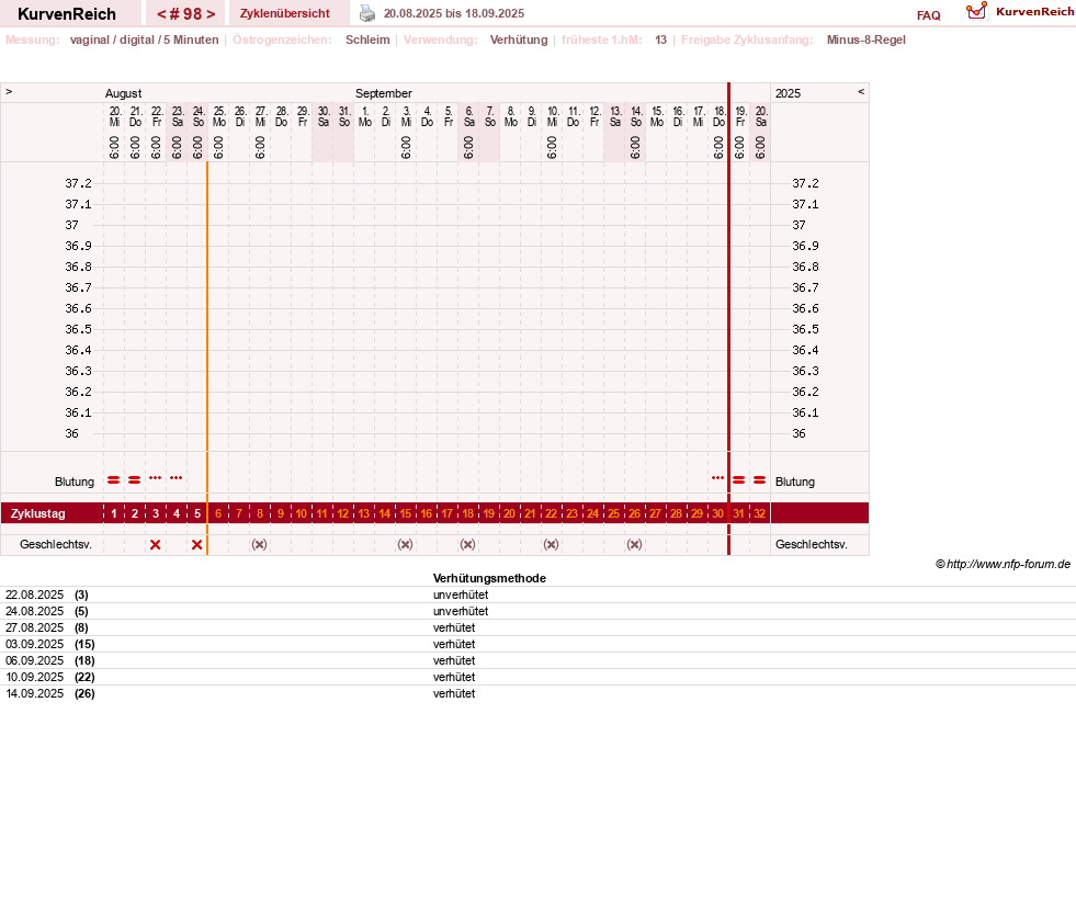 NFP-Kurve User #30670