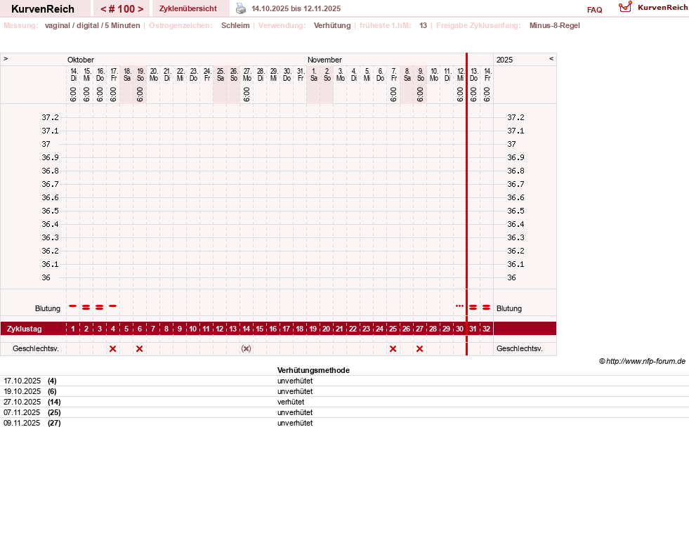 NFP-Kurve User #30670