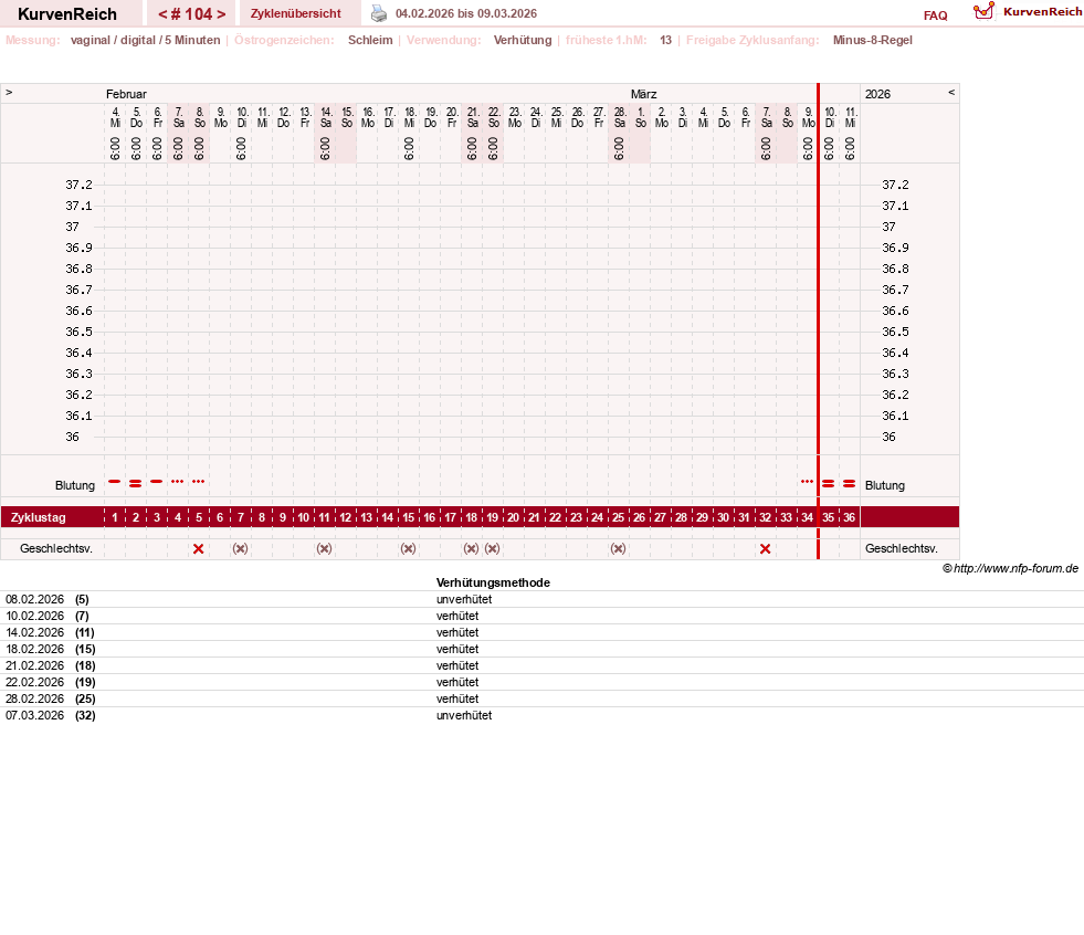 NFP-Kurve User #30670