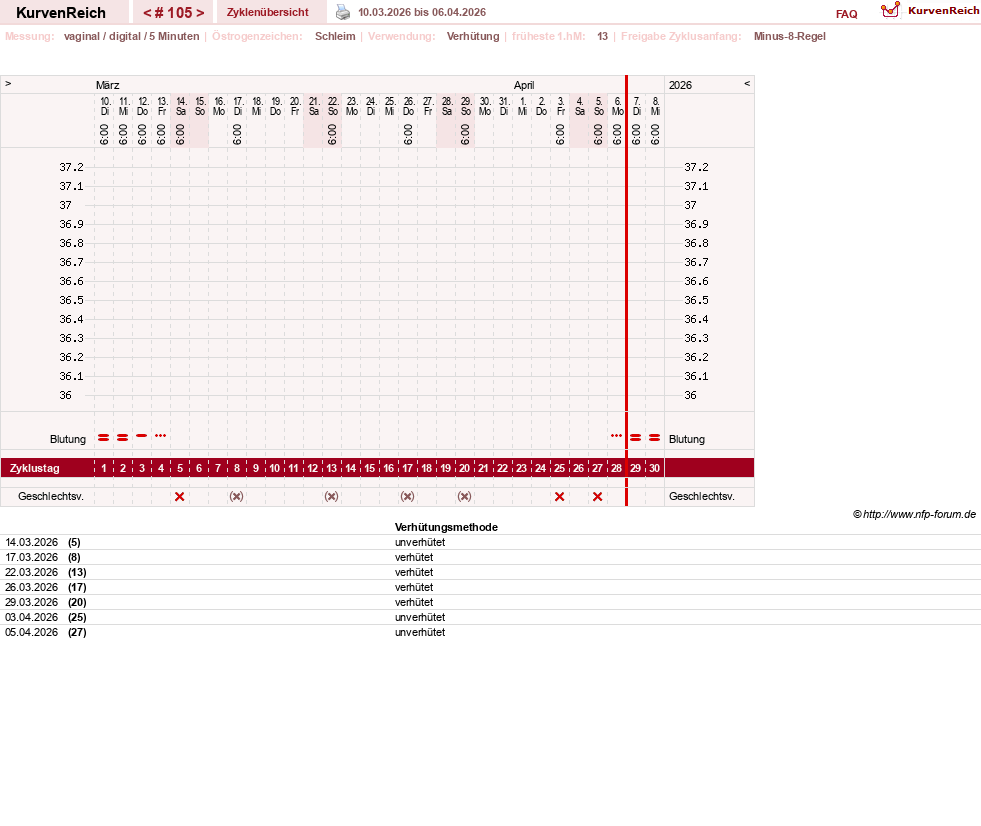 NFP-Kurve User #30670