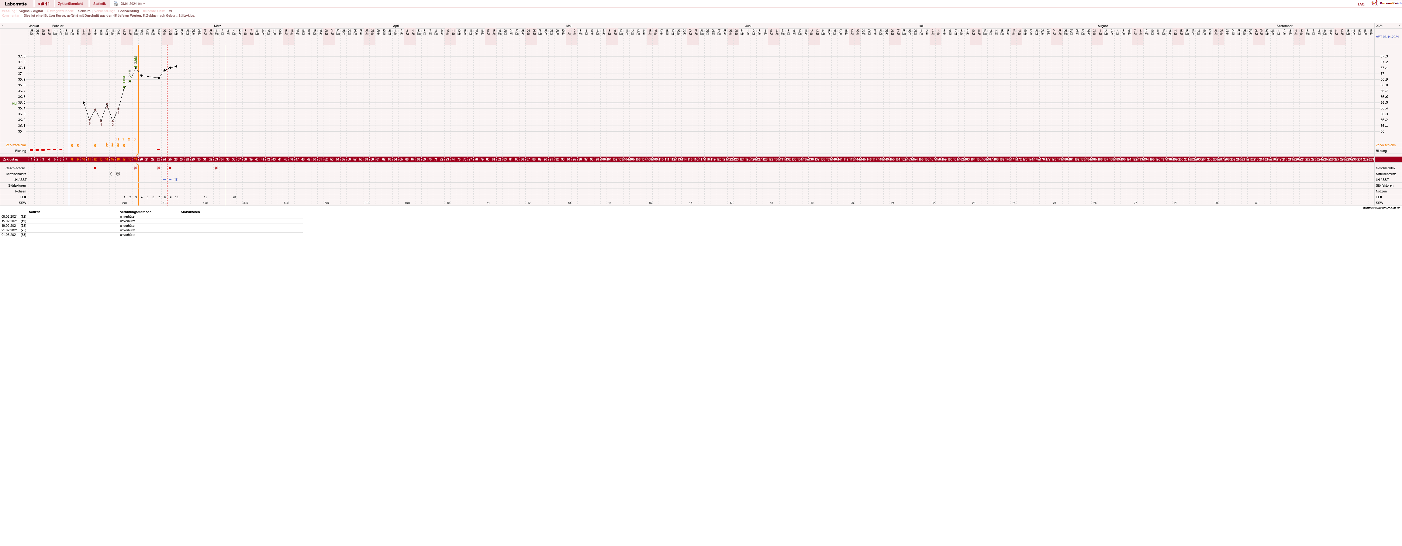 NFP-Kurve User #30725