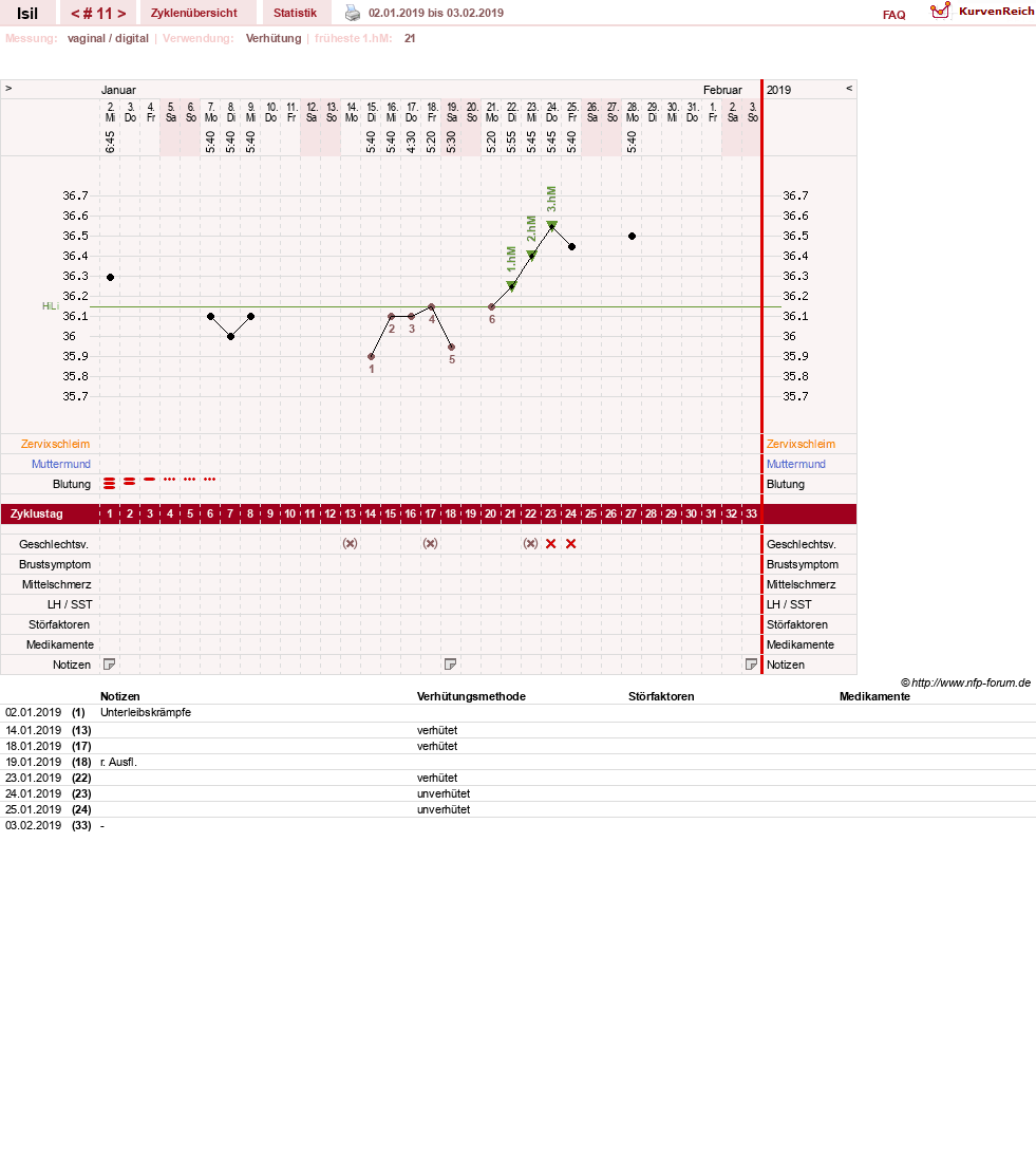NFP-Kurve User #30741