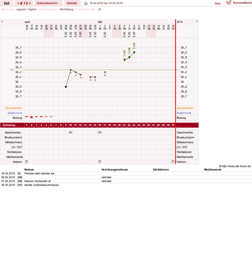 NFP-Kurve User #30741