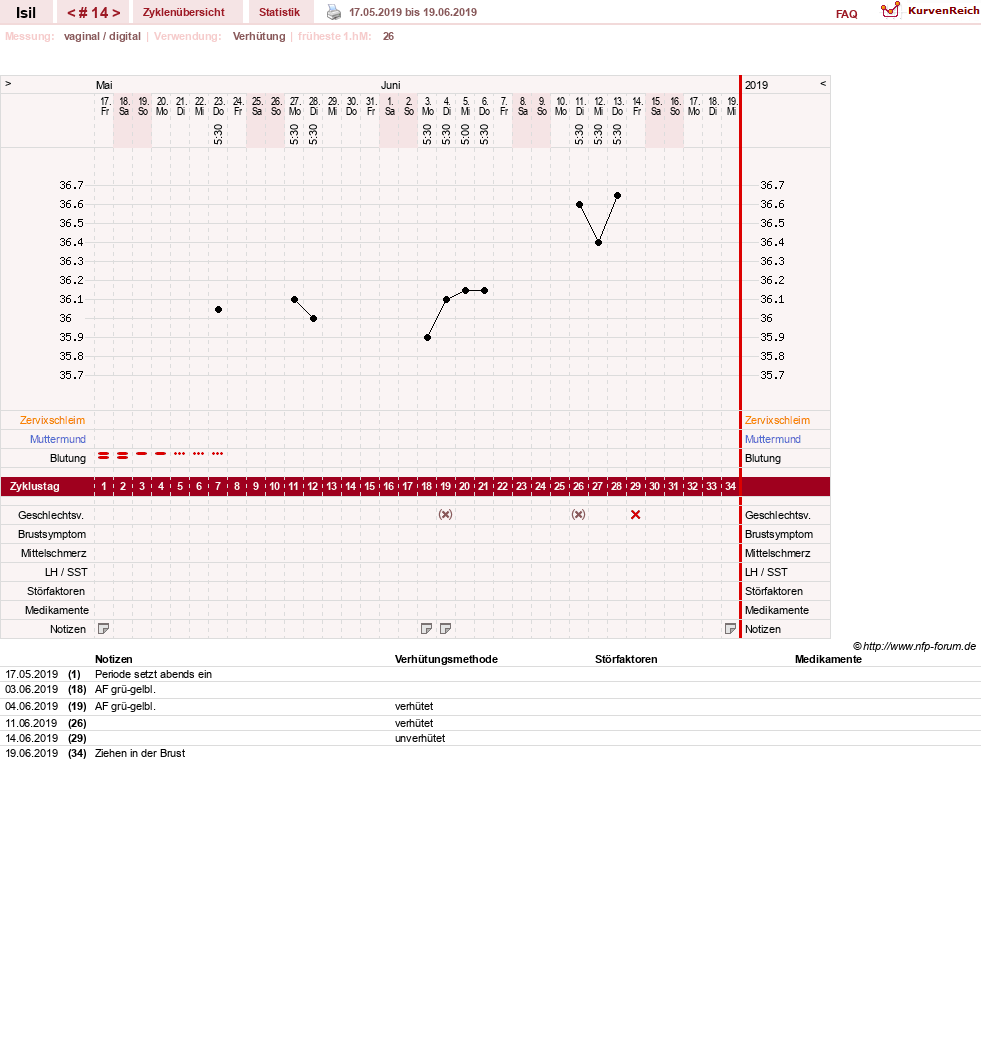 NFP-Kurve User #30741