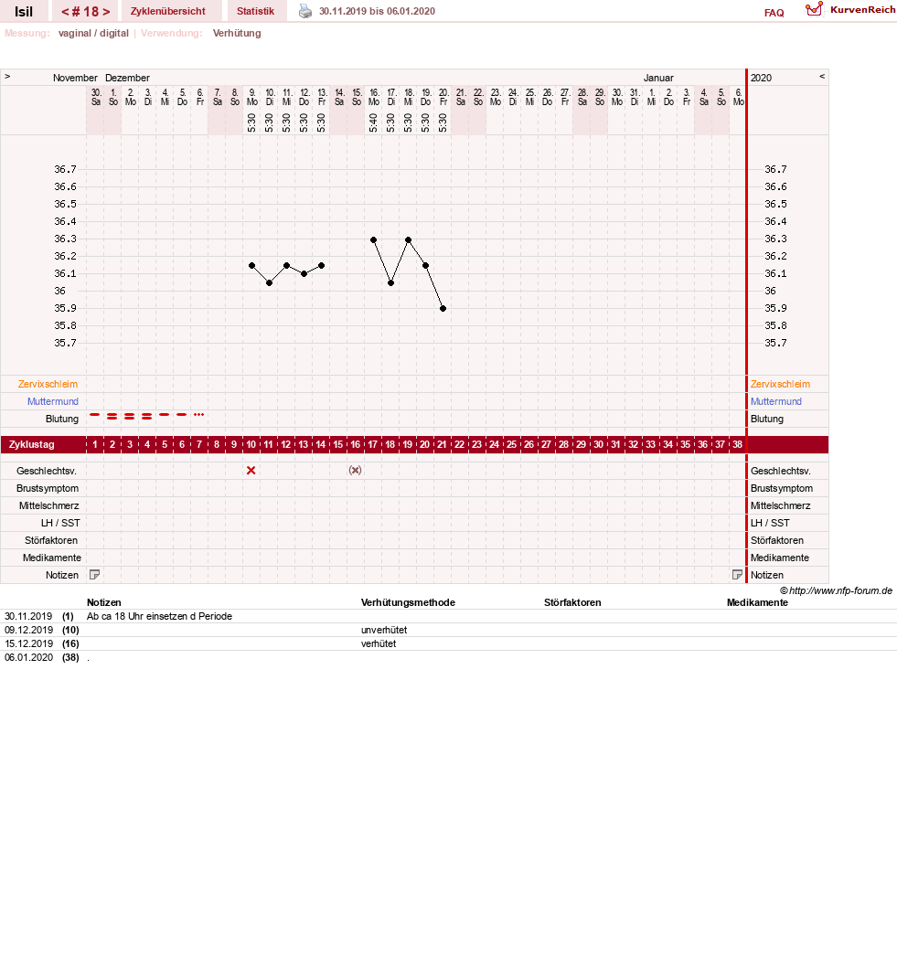 NFP-Kurve User #30741