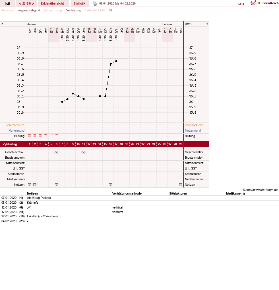 NFP-Kurve User #30741