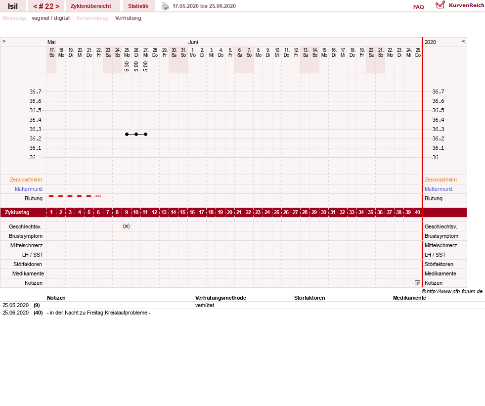 NFP-Kurve User #30741