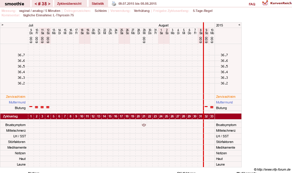 NFP-Kurve User #3096
