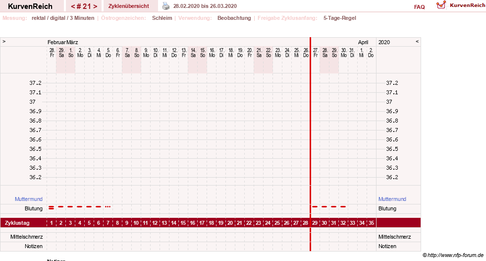 NFP-Kurve User #31021
