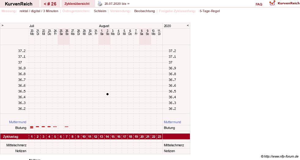 NFP-Kurve User #31021