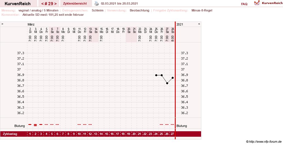 NFP-Kurve User #31652