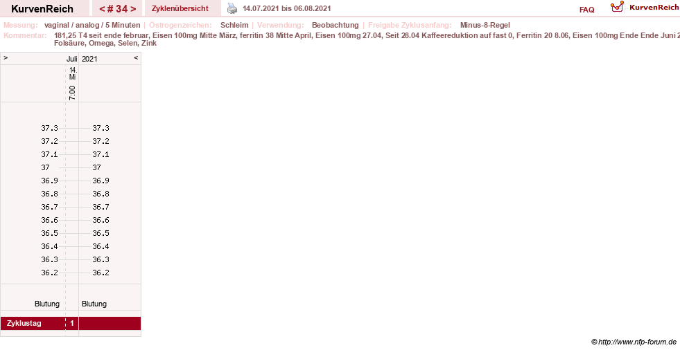 NFP-Kurve User #31652