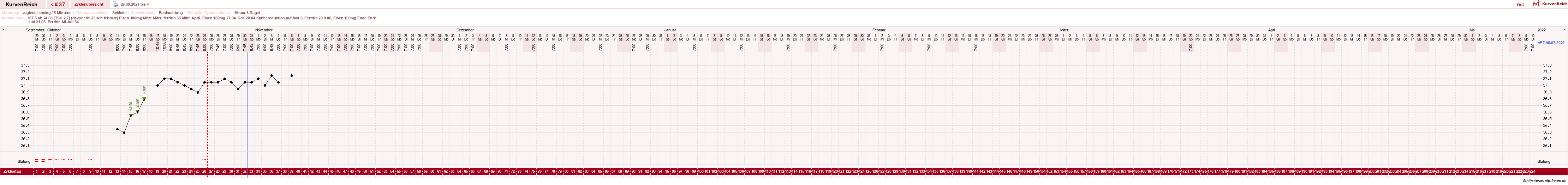 NFP-Kurve User #31652