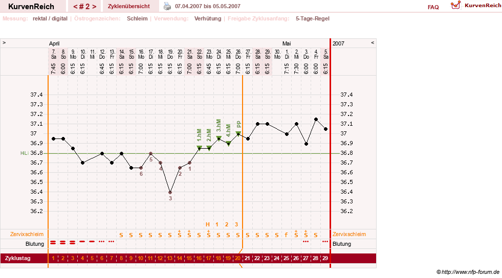 NFP-Kurve User #3277