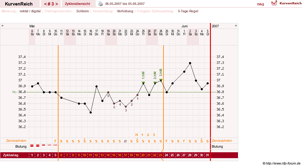 NFP-Kurve User #3277