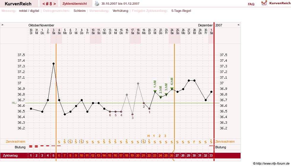 NFP-Kurve User #3277