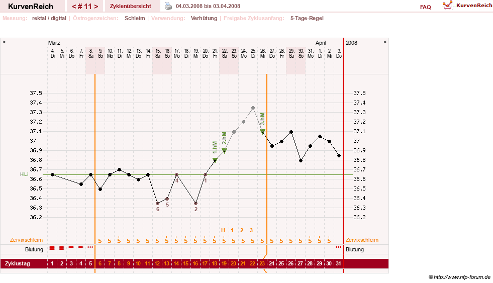 NFP-Kurve User #3277