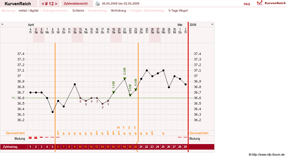 NFP-Kurve User #3277