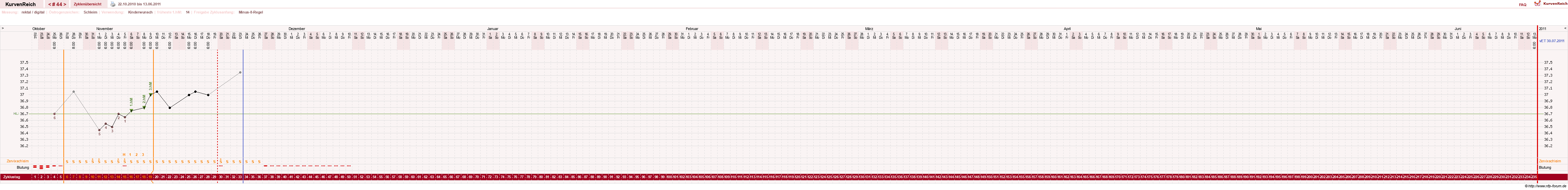 NFP-Kurve User #3277