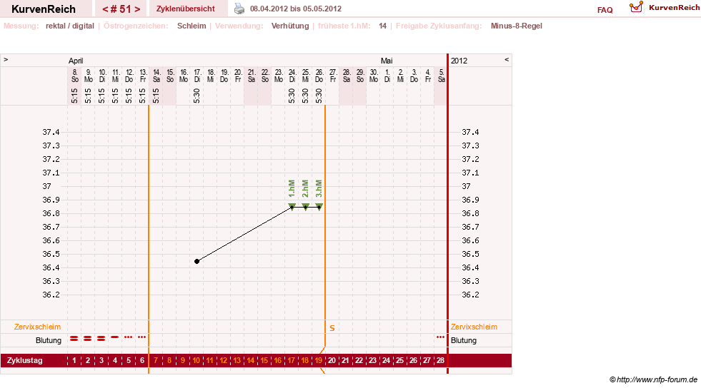 NFP-Kurve User #3277